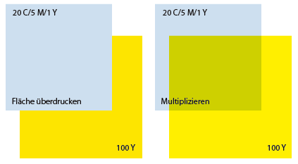 Überdrucken Multiplizieren