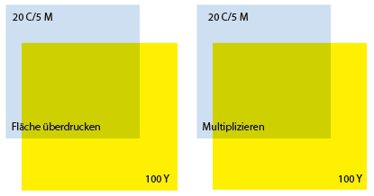 Überdrucken Multiplizieren