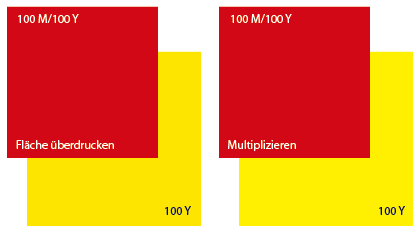 Überdrucken Mutliplizieren